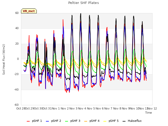 plot of Peltier SHF Plates