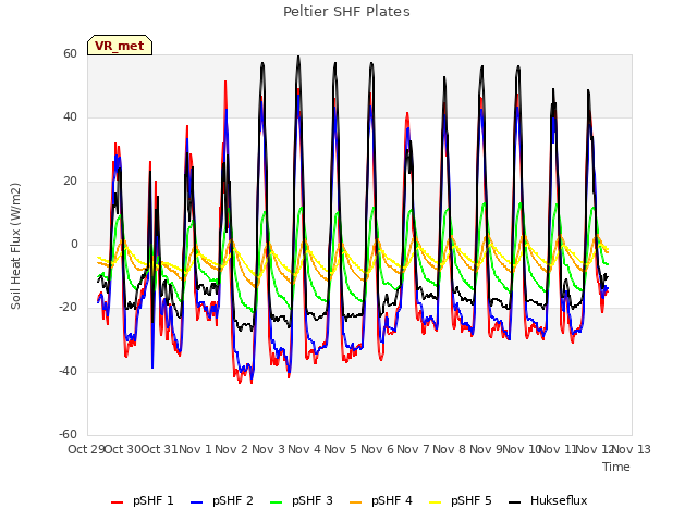 plot of Peltier SHF Plates