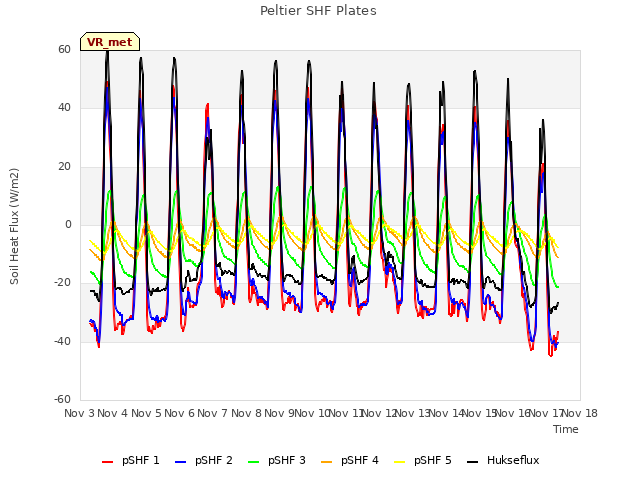 plot of Peltier SHF Plates