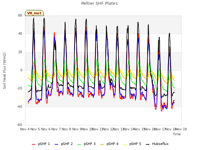 plot of Peltier SHF Plates