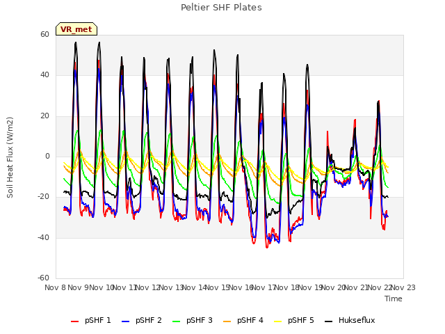 plot of Peltier SHF Plates