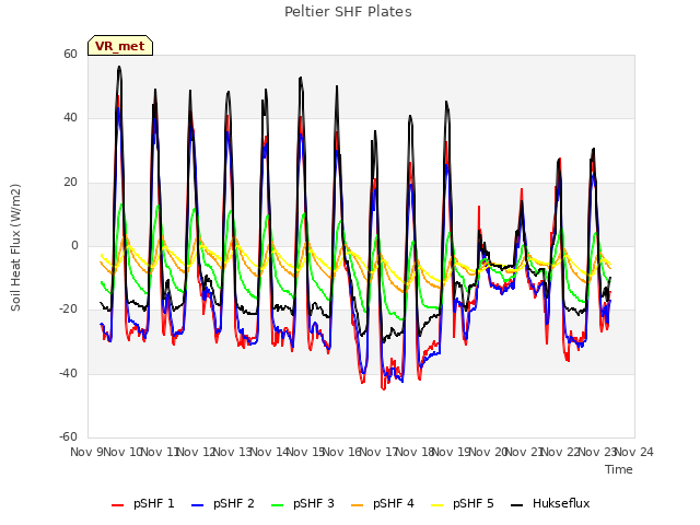 plot of Peltier SHF Plates