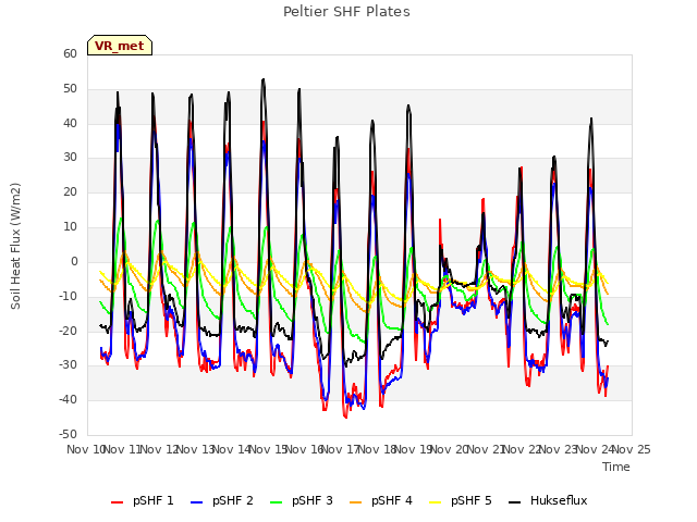 plot of Peltier SHF Plates