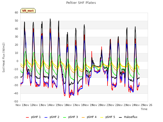 plot of Peltier SHF Plates