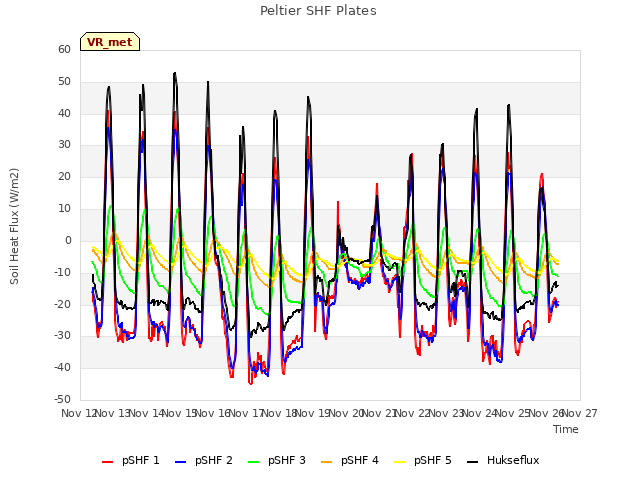 plot of Peltier SHF Plates