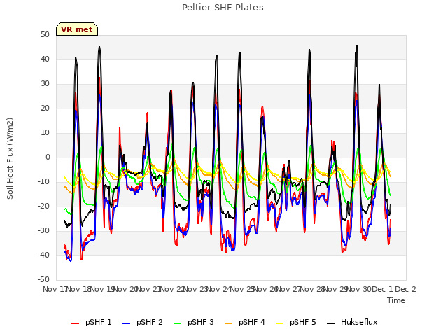 plot of Peltier SHF Plates