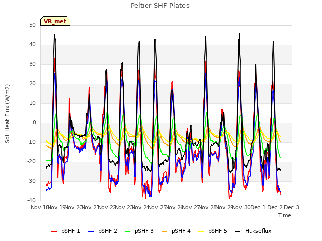 plot of Peltier SHF Plates