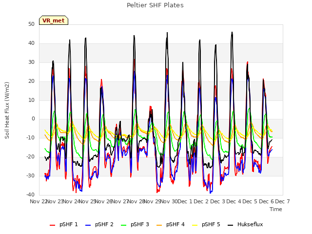 plot of Peltier SHF Plates