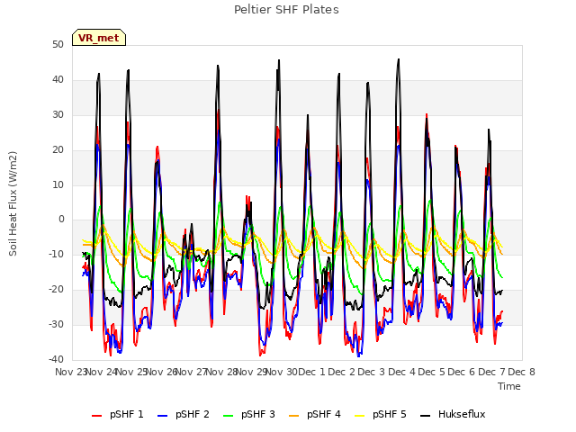 plot of Peltier SHF Plates