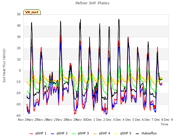 plot of Peltier SHF Plates