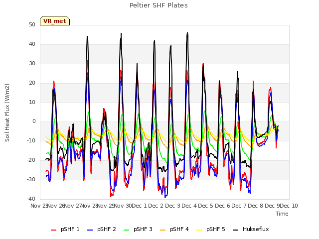 plot of Peltier SHF Plates