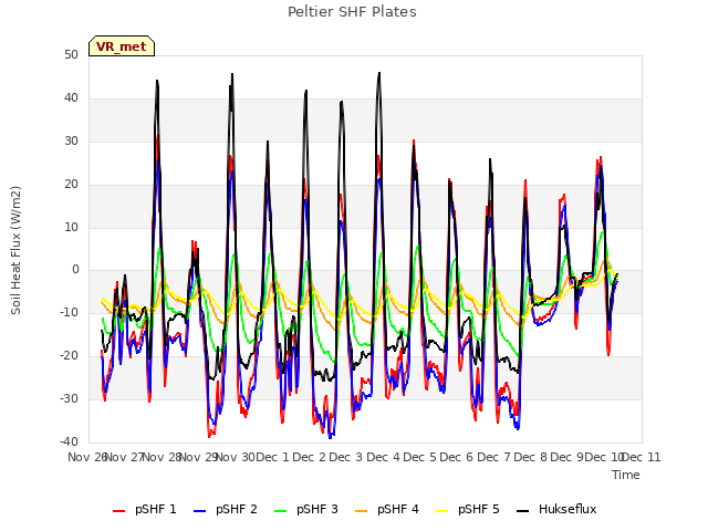 plot of Peltier SHF Plates