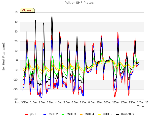 plot of Peltier SHF Plates