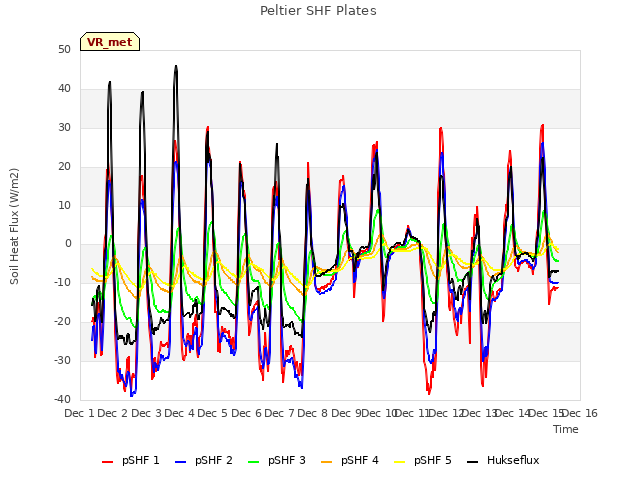 plot of Peltier SHF Plates