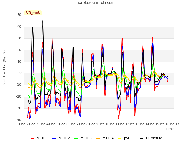 plot of Peltier SHF Plates