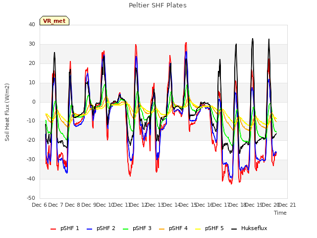 plot of Peltier SHF Plates