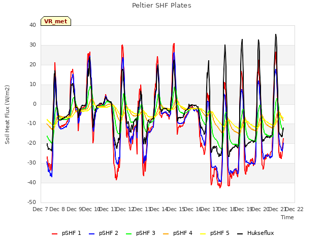 plot of Peltier SHF Plates