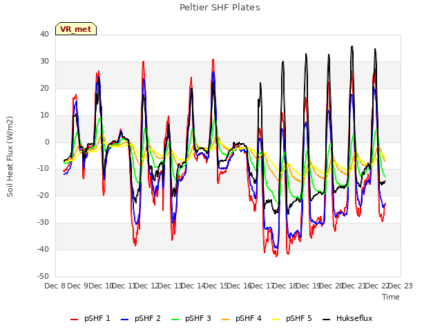 plot of Peltier SHF Plates