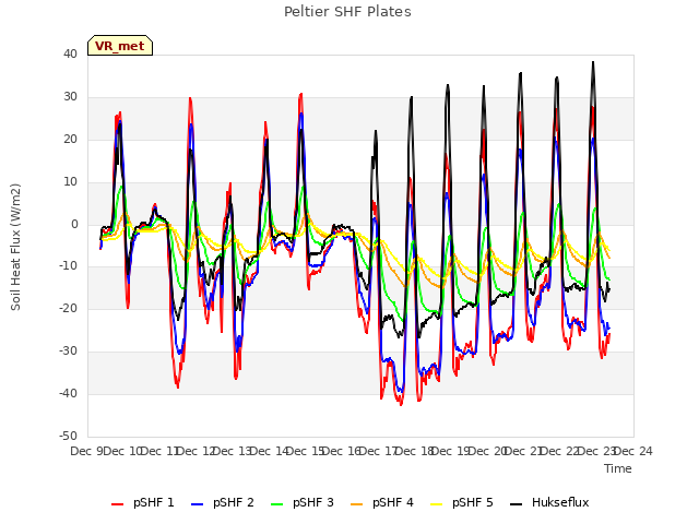 plot of Peltier SHF Plates