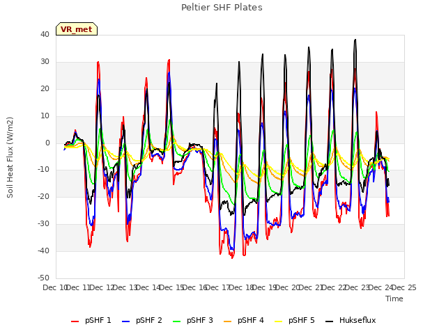 plot of Peltier SHF Plates