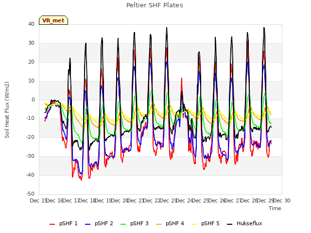 plot of Peltier SHF Plates