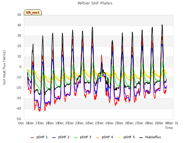 plot of Peltier SHF Plates