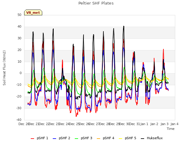 plot of Peltier SHF Plates