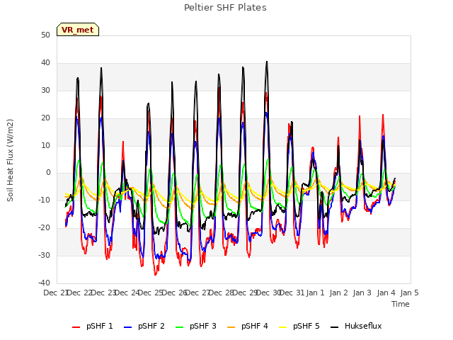 plot of Peltier SHF Plates