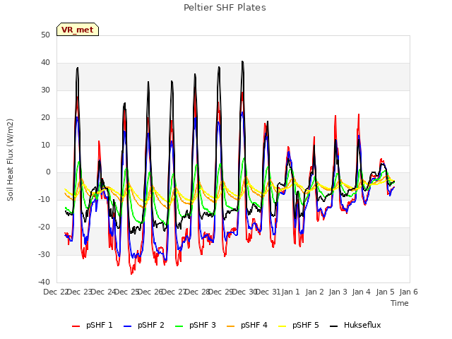 plot of Peltier SHF Plates