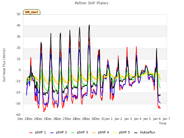 plot of Peltier SHF Plates