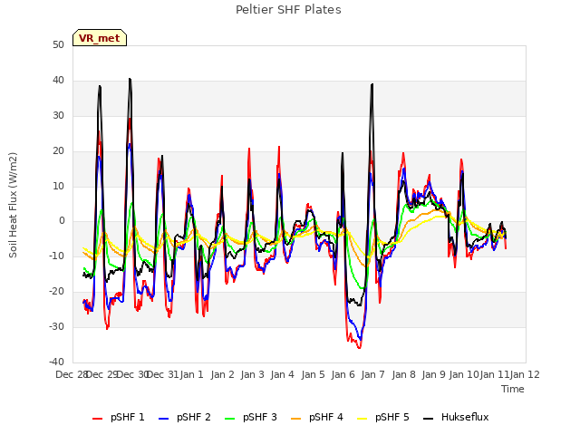 plot of Peltier SHF Plates