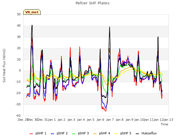 plot of Peltier SHF Plates