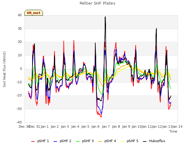 plot of Peltier SHF Plates