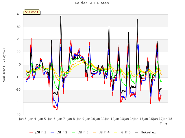 plot of Peltier SHF Plates