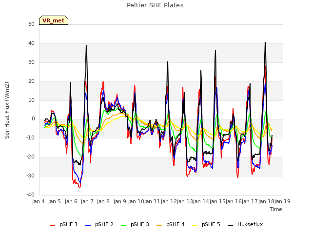 plot of Peltier SHF Plates