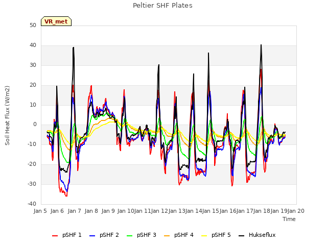 plot of Peltier SHF Plates