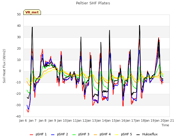 plot of Peltier SHF Plates