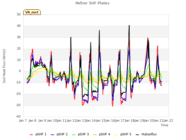 plot of Peltier SHF Plates