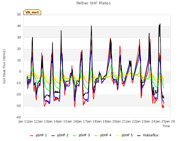 plot of Peltier SHF Plates