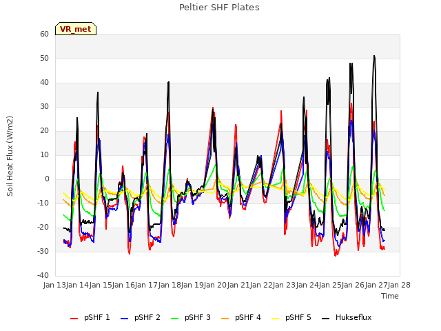 plot of Peltier SHF Plates