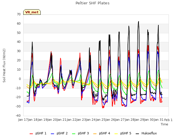 plot of Peltier SHF Plates