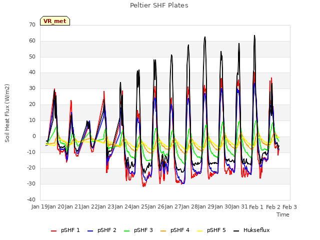 plot of Peltier SHF Plates