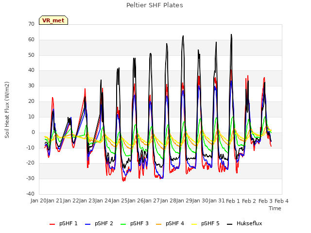 plot of Peltier SHF Plates