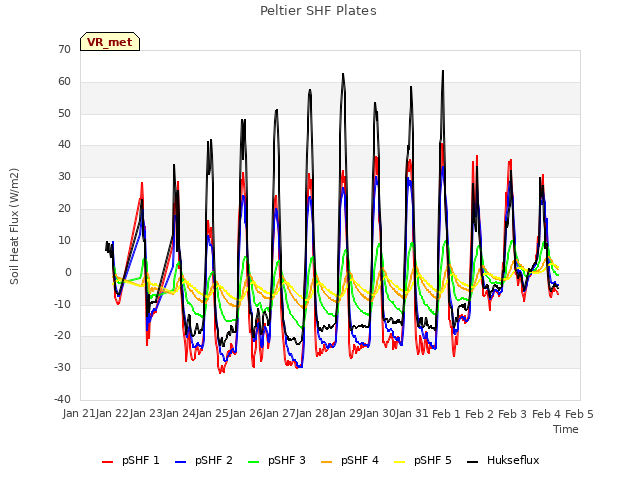 plot of Peltier SHF Plates