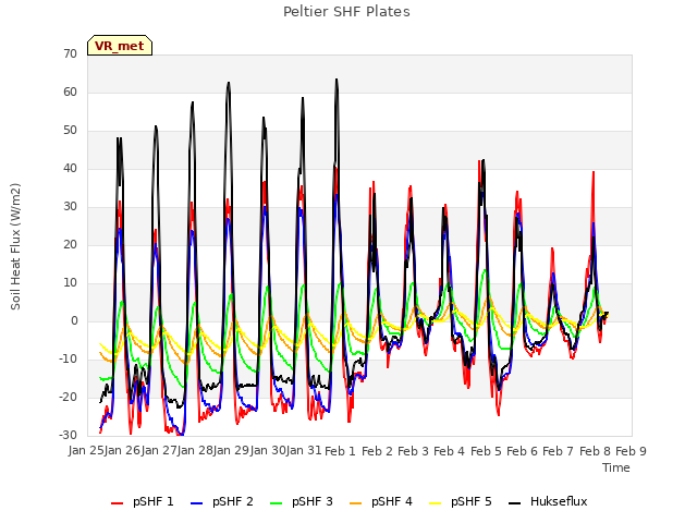 plot of Peltier SHF Plates