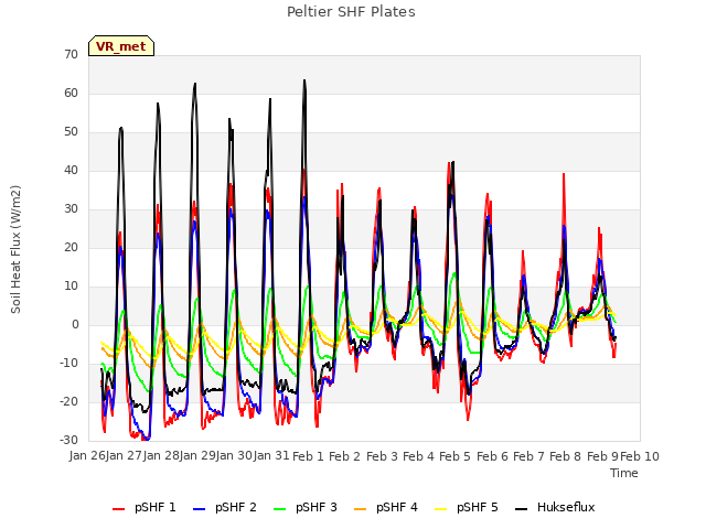 plot of Peltier SHF Plates