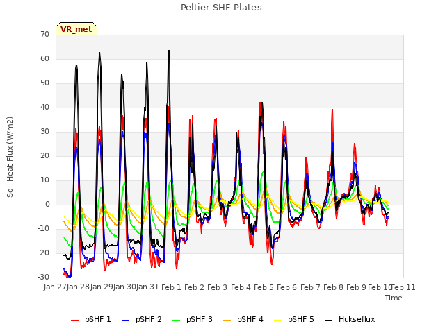 plot of Peltier SHF Plates