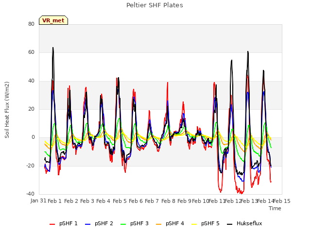 plot of Peltier SHF Plates