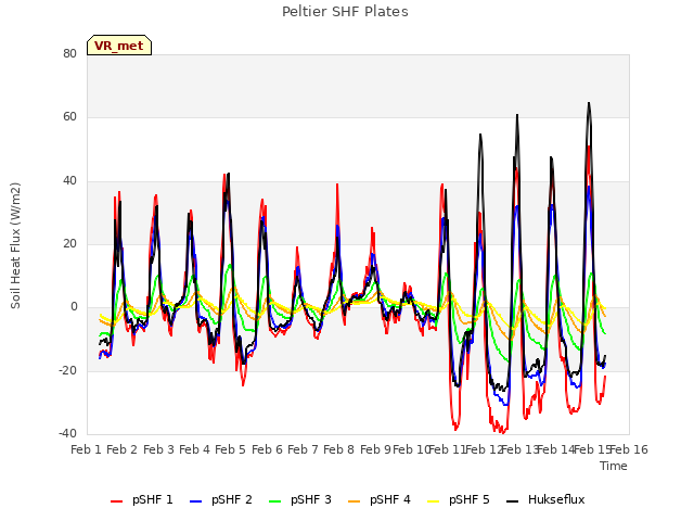 plot of Peltier SHF Plates