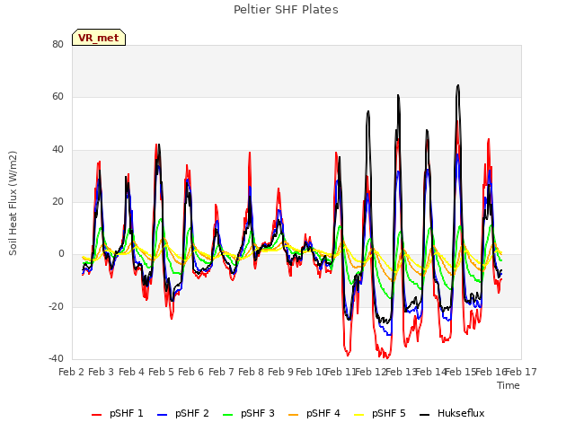 plot of Peltier SHF Plates